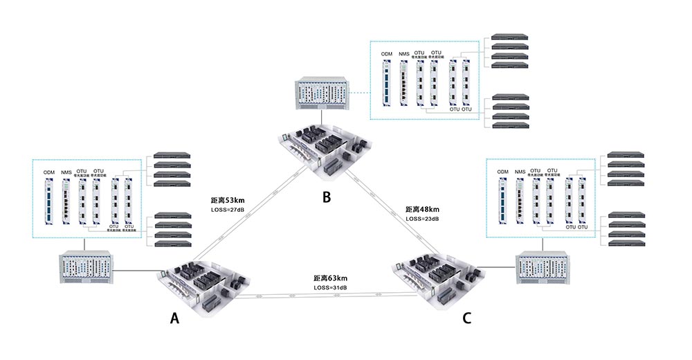 DWDM北京中國聯(lián)通數(shù)據(jù)中心解決方案(圖3) DWDM北京中國聯(lián)通數(shù)據(jù)中心解決方案(圖3)