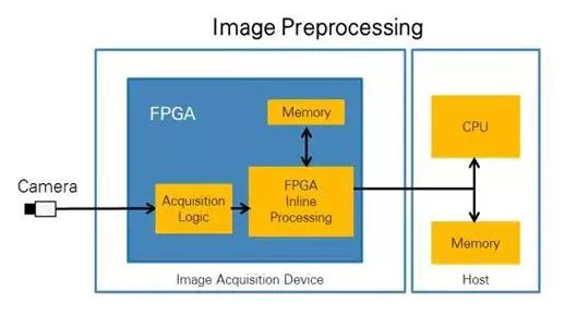 CPU vs FPGA，圖像處理誰(shuí)更厲害？(圖2)