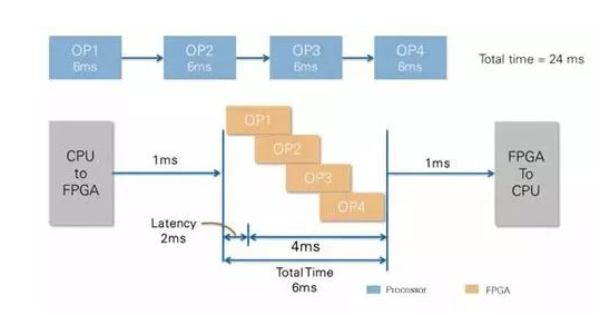 CPU vs FPGA，圖像處理誰(shuí)更厲害？(圖3)