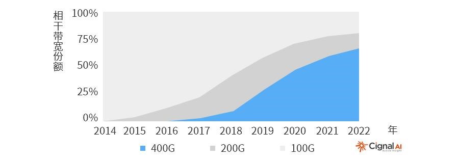 400G以太網市場的現狀和未來(圖1) 400G以太網市場的現狀和未來(圖1)