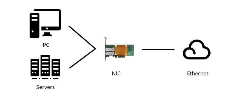 網(wǎng)卡 網(wǎng)卡