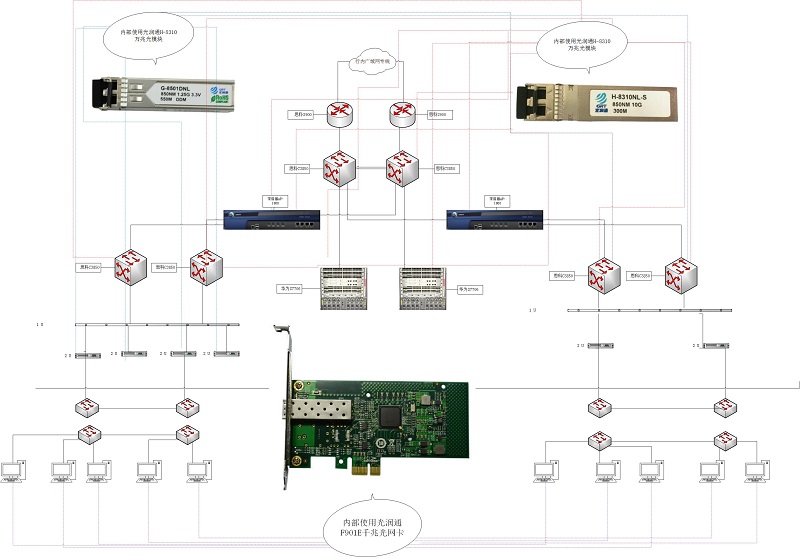 金融行業(yè)數(shù)據(jù)中心10G網(wǎng)絡(luò)解決方案(圖1) 金融行業(yè)數(shù)據(jù)中心10G網(wǎng)絡(luò)解決方案(圖1)